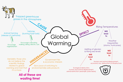 Mapping Research Ideas