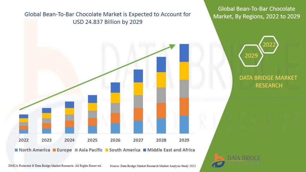 Global Bean To Bar Chocolate Market